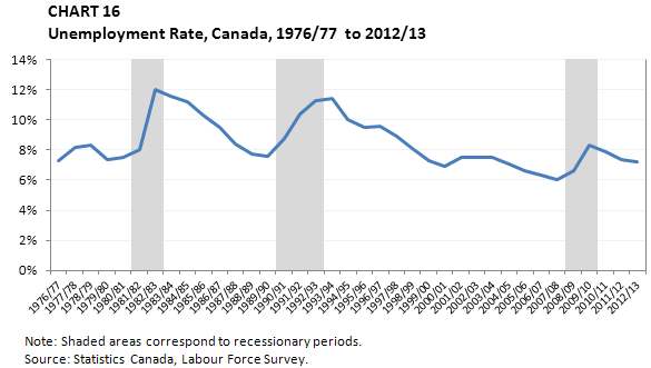 Nezaposlenost u Kanadi