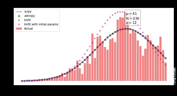 Gausova projekcija virusa u Srbiji